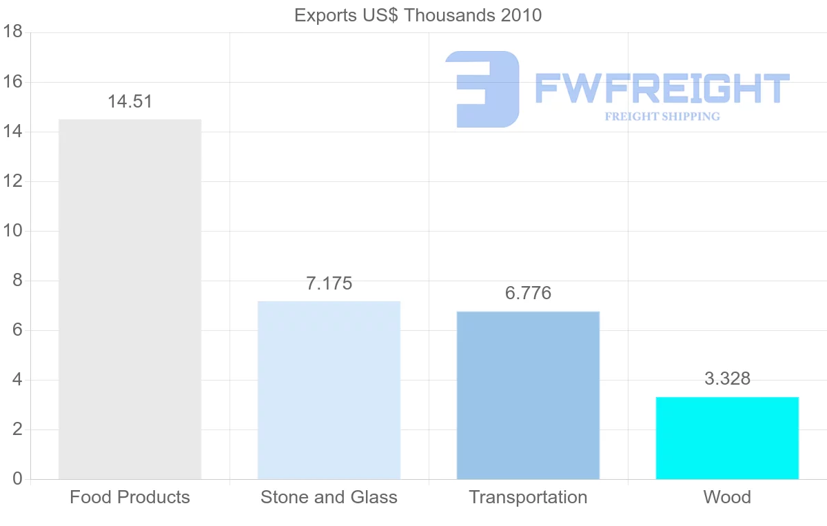 Shipping company from Vietnam to Moldova