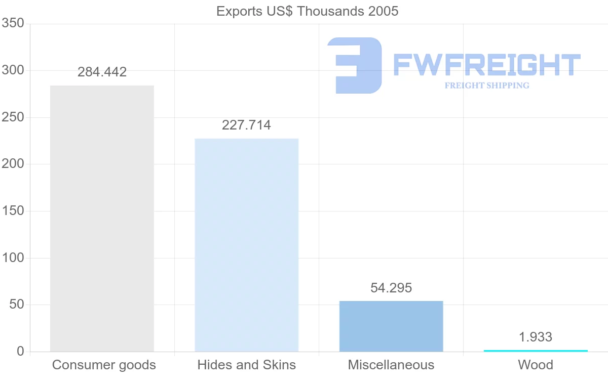 Shipping company from Vietnam to Netherlands Antilles