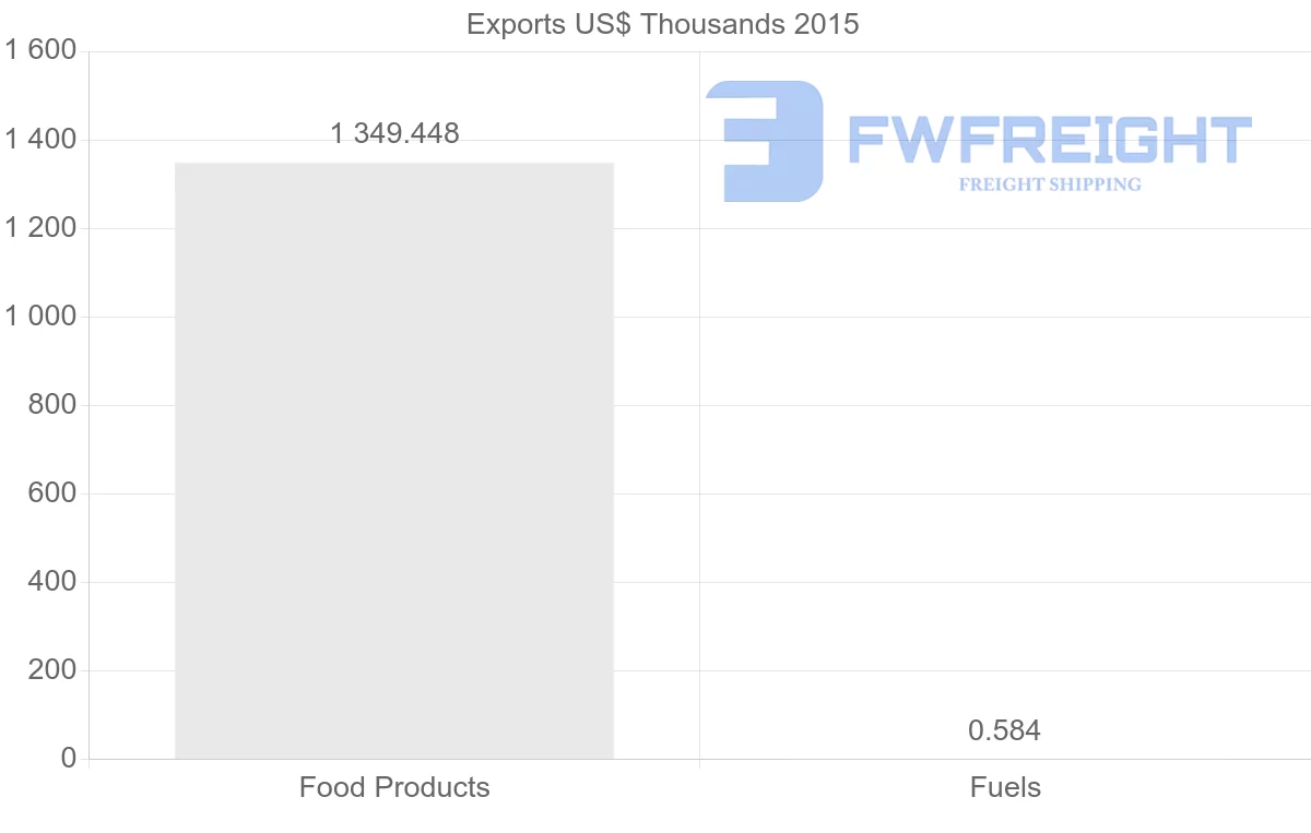Shipping company from Vietnam to Peru