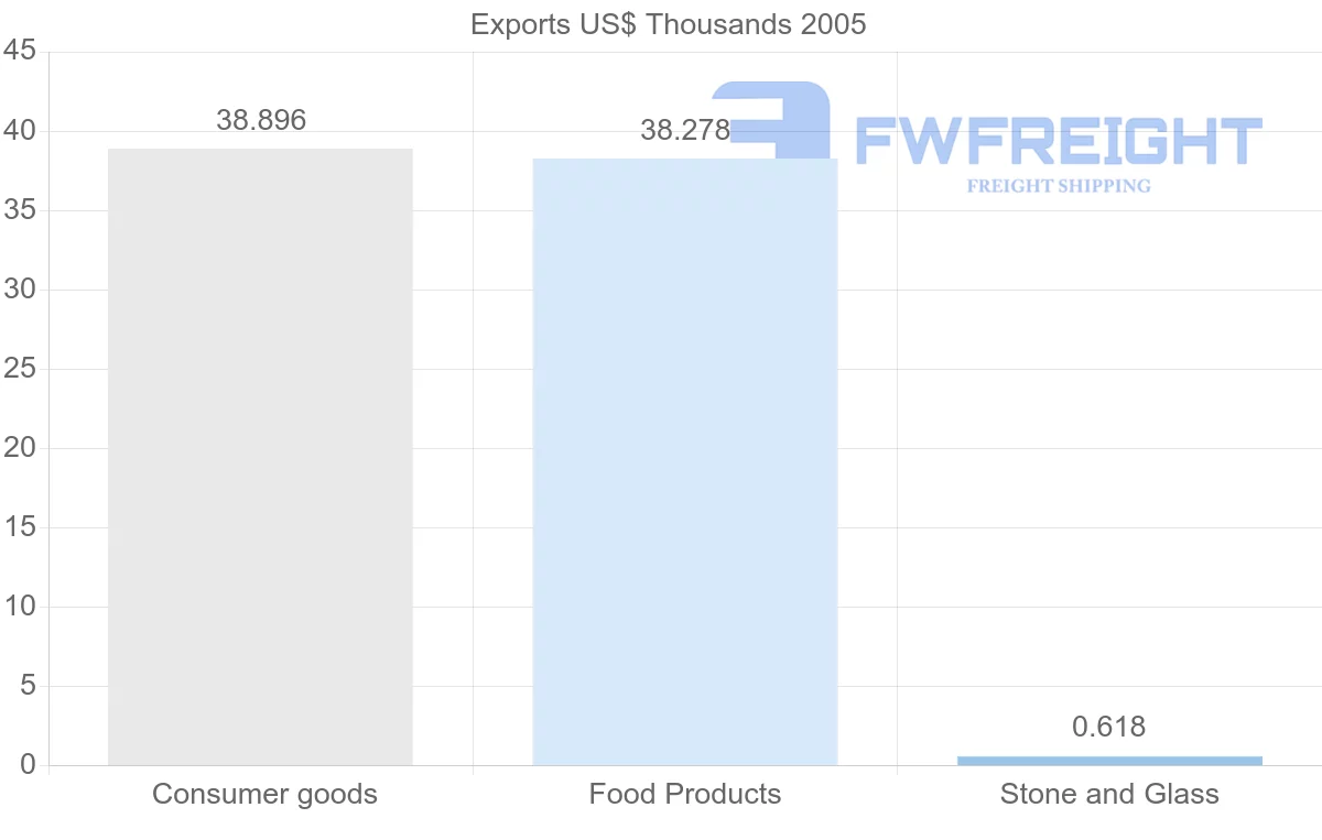 Shipping company from Vietnam to Saint Lucia