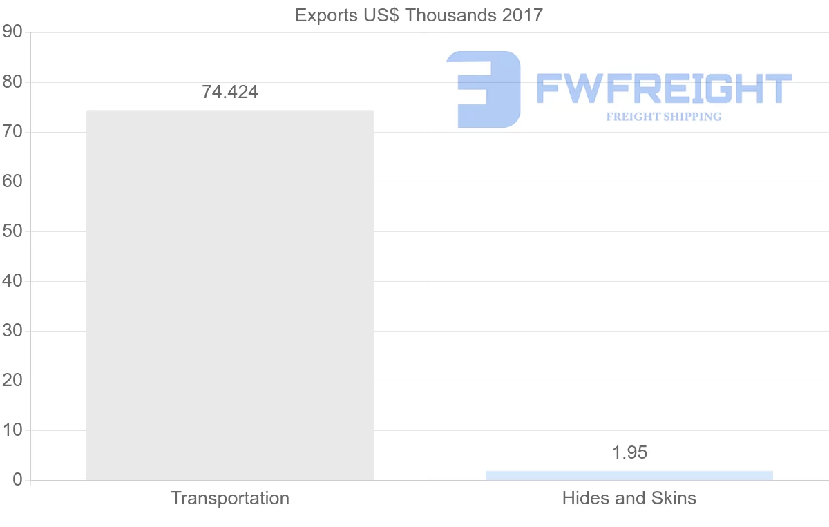 Shipping company from Vietnam to Sudan