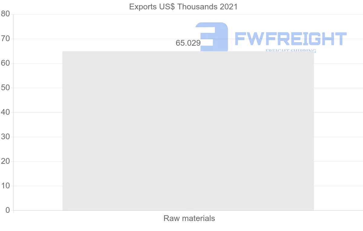 Shipping company from Vietnam to Togo