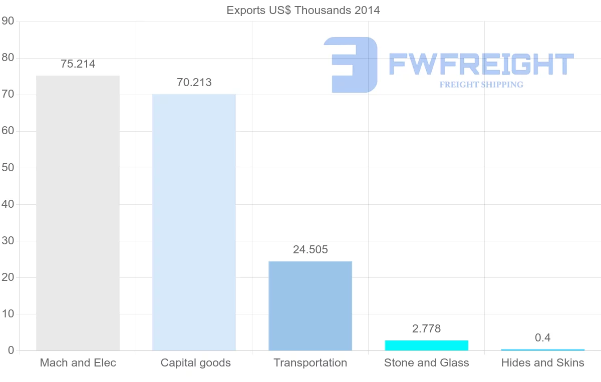 Shipping company from Yemen to Bahrain