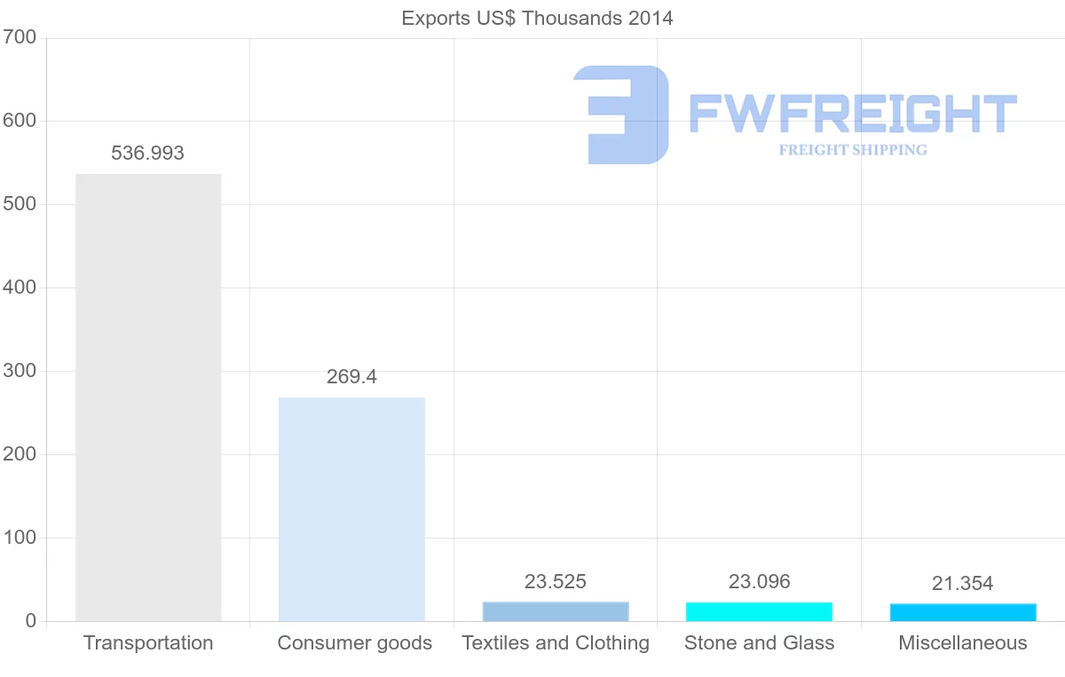 Shipping company from Yemen to Belgium