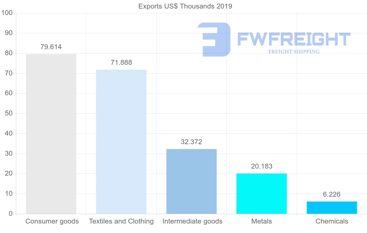 Shipping company from Yemen to China