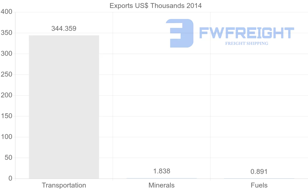 Shipping company from Yemen to Djibouti