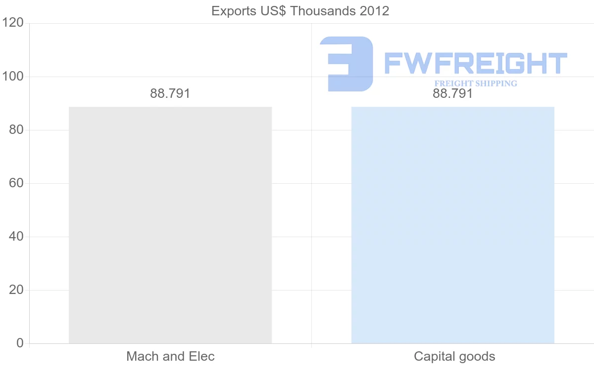 Shipping company from Yemen to Finland