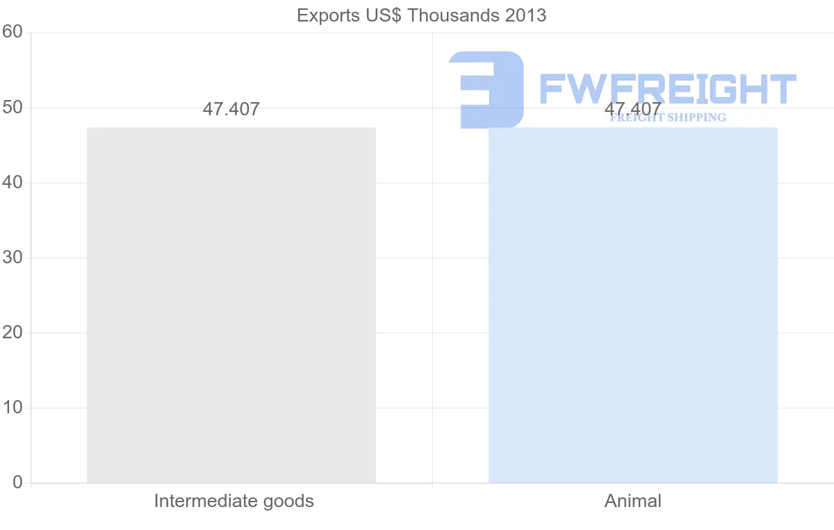 Shipping company from Yemen to Guyana