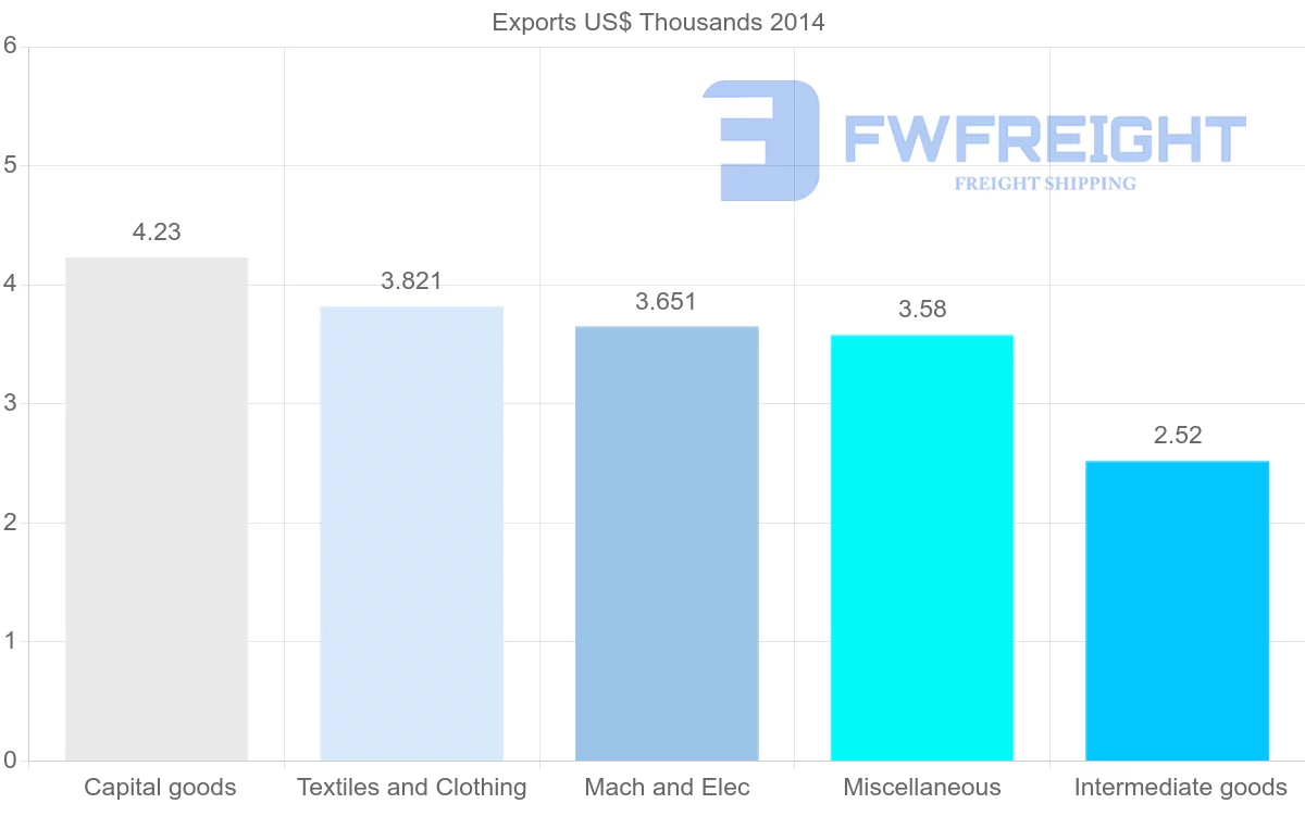 Shipping company from Yemen to Iraq