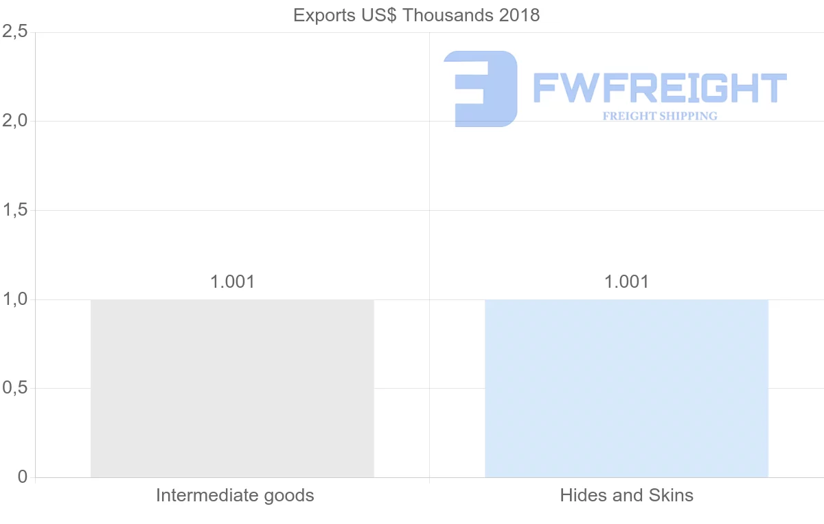 Shipping company from Yemen to Jordan