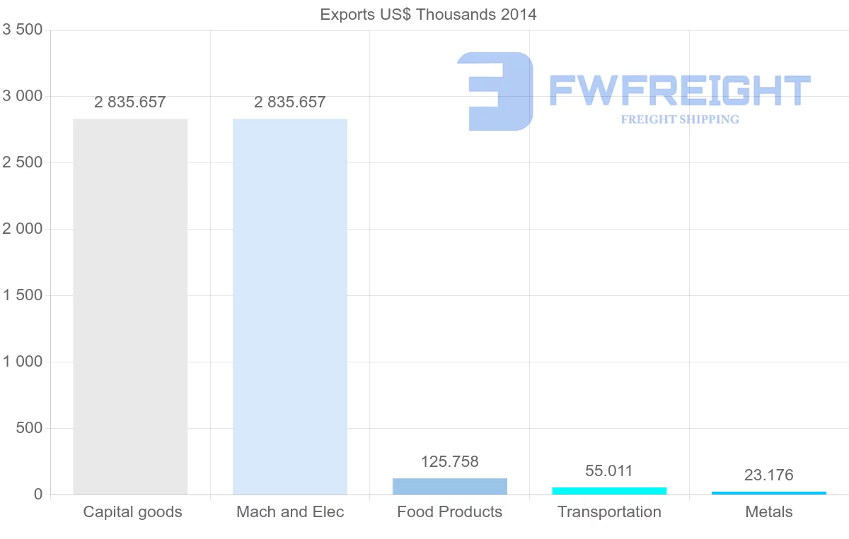 Shipping company from Yemen to Kuwait