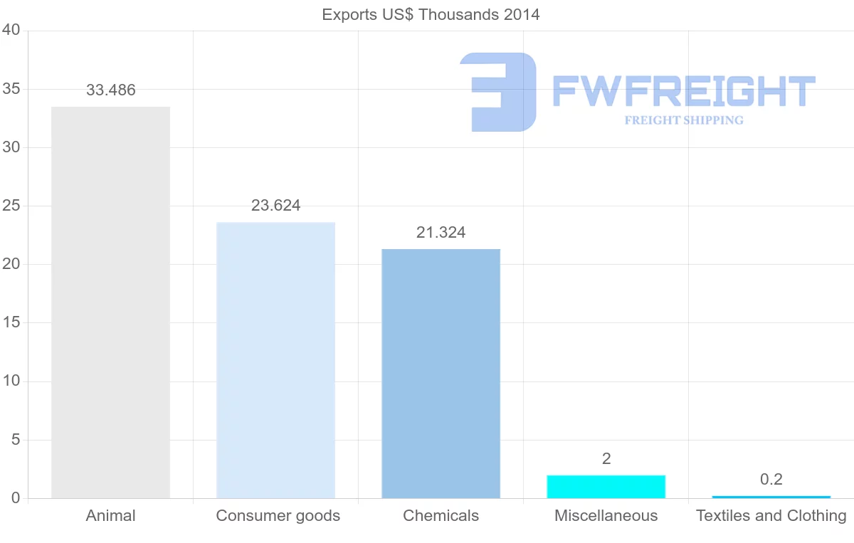 Shipping company from Yemen to Morocco