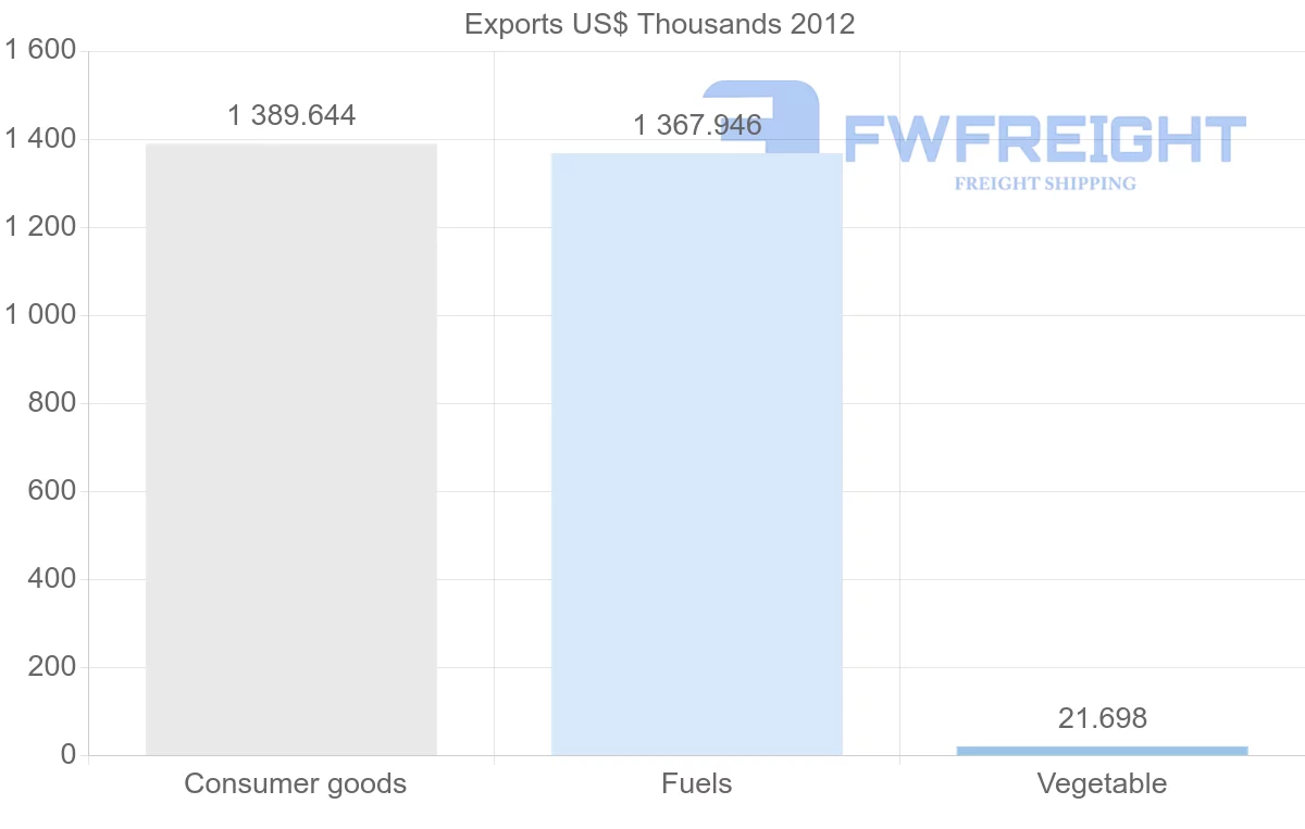 Shipping company from Yemen to Myanmar