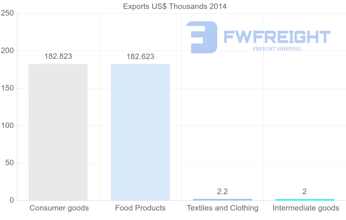 Shipping company from Yemen to Nigeria