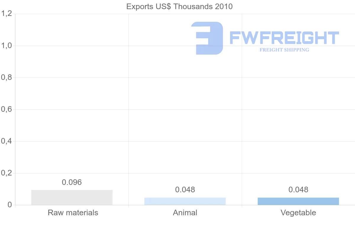 Shipping company from Yemen to Paraguay