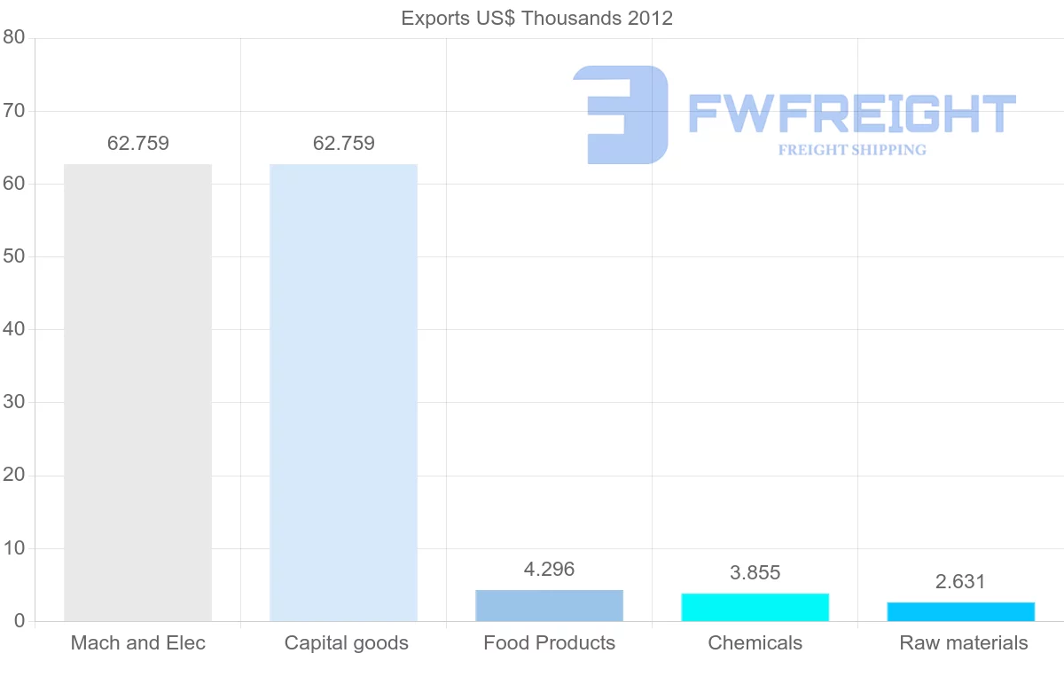 Shipping company from Yemen to Poland