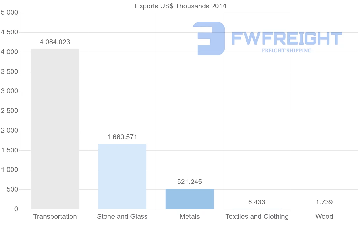Shipping company from Yemen to Qatar