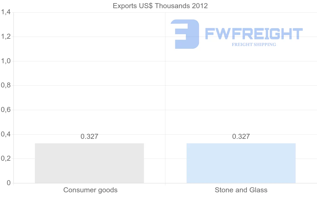 Shipping company from Yemen to Serbia