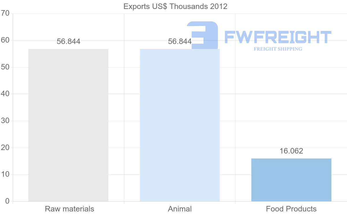 Shipping company from Yemen to Sierra Leone