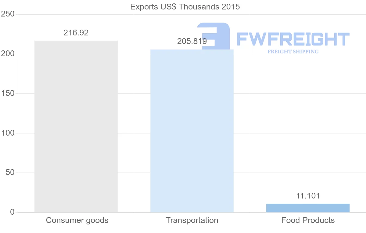 Shipping company from Yemen to Slovakia