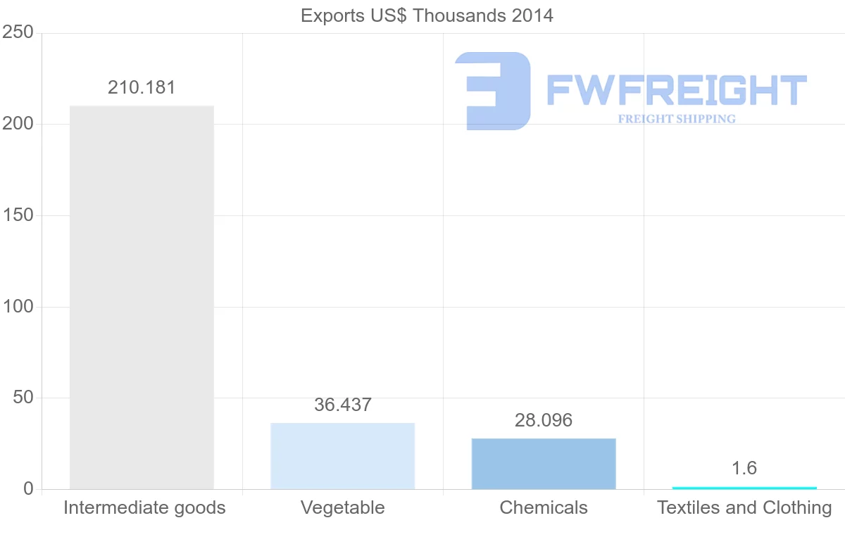 Shipping company from Yemen to Spain