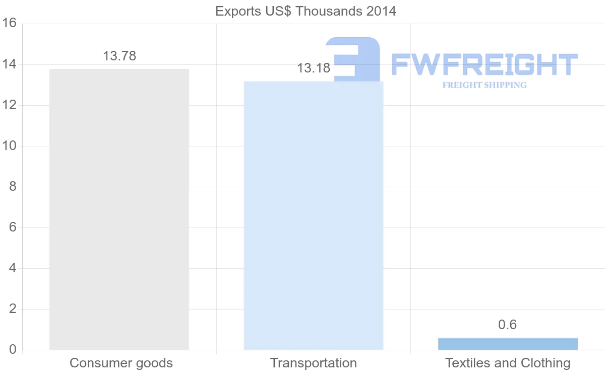Shipping company from Yemen to Tunisia