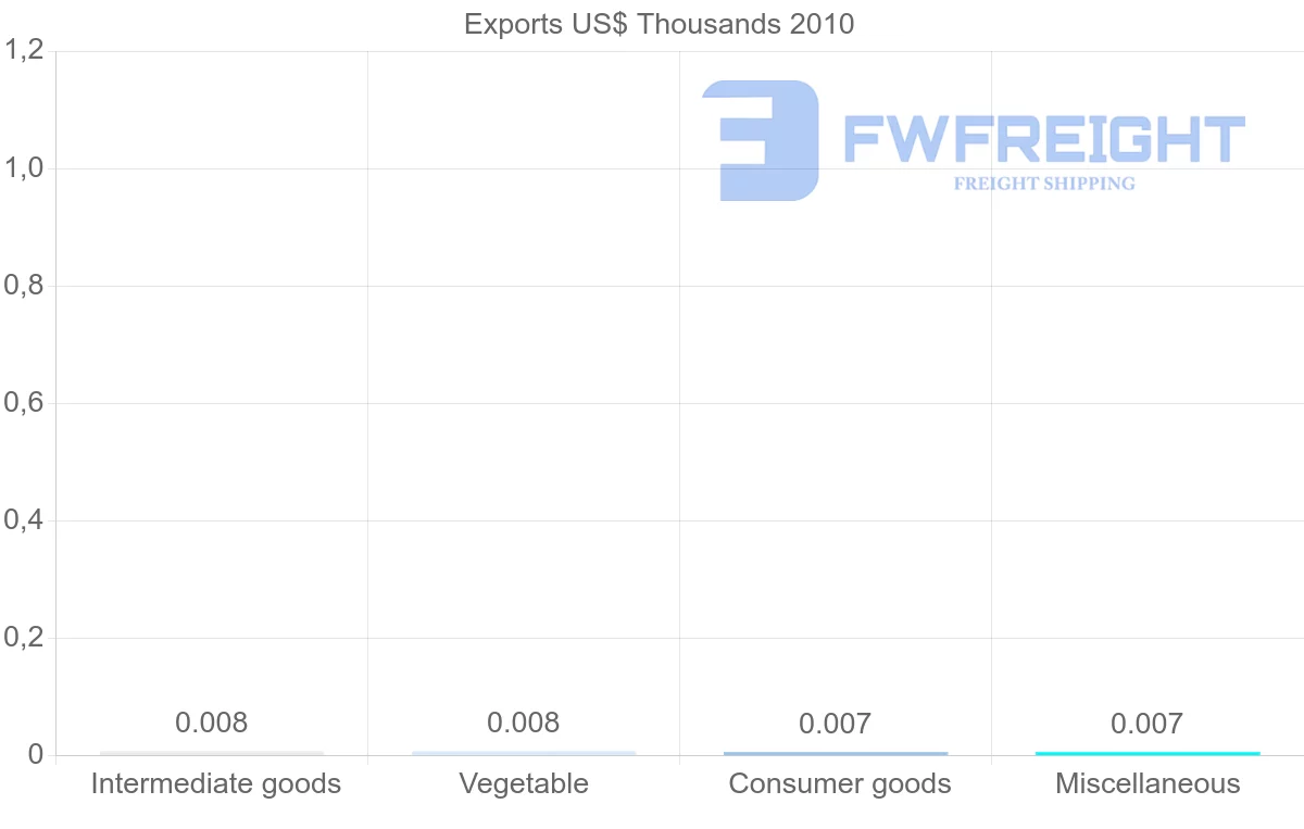 Shipping company from Yemen to Turks and Caicos Islands