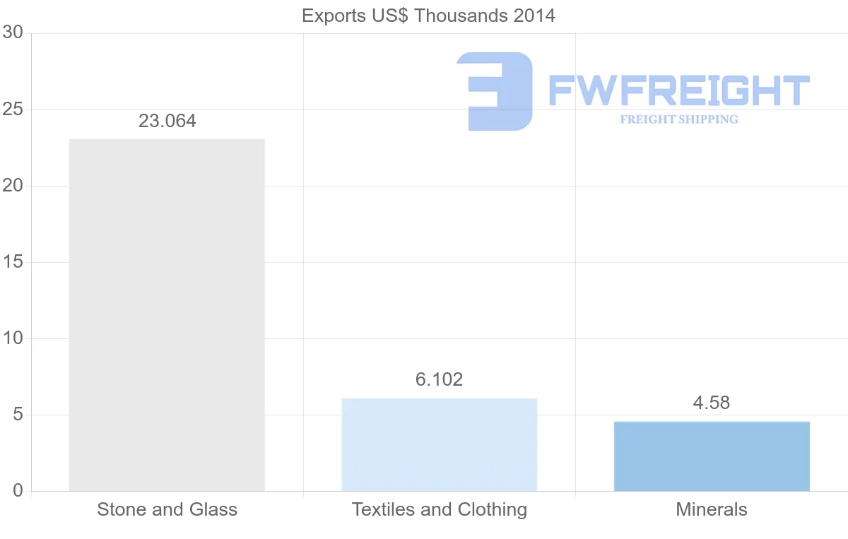 Shipping company from Yemen to United States