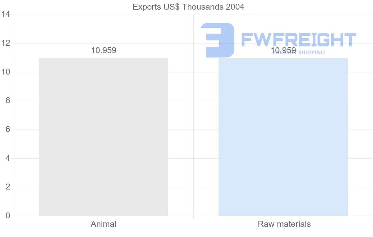 Shipping company from Yemen to Vanuatu