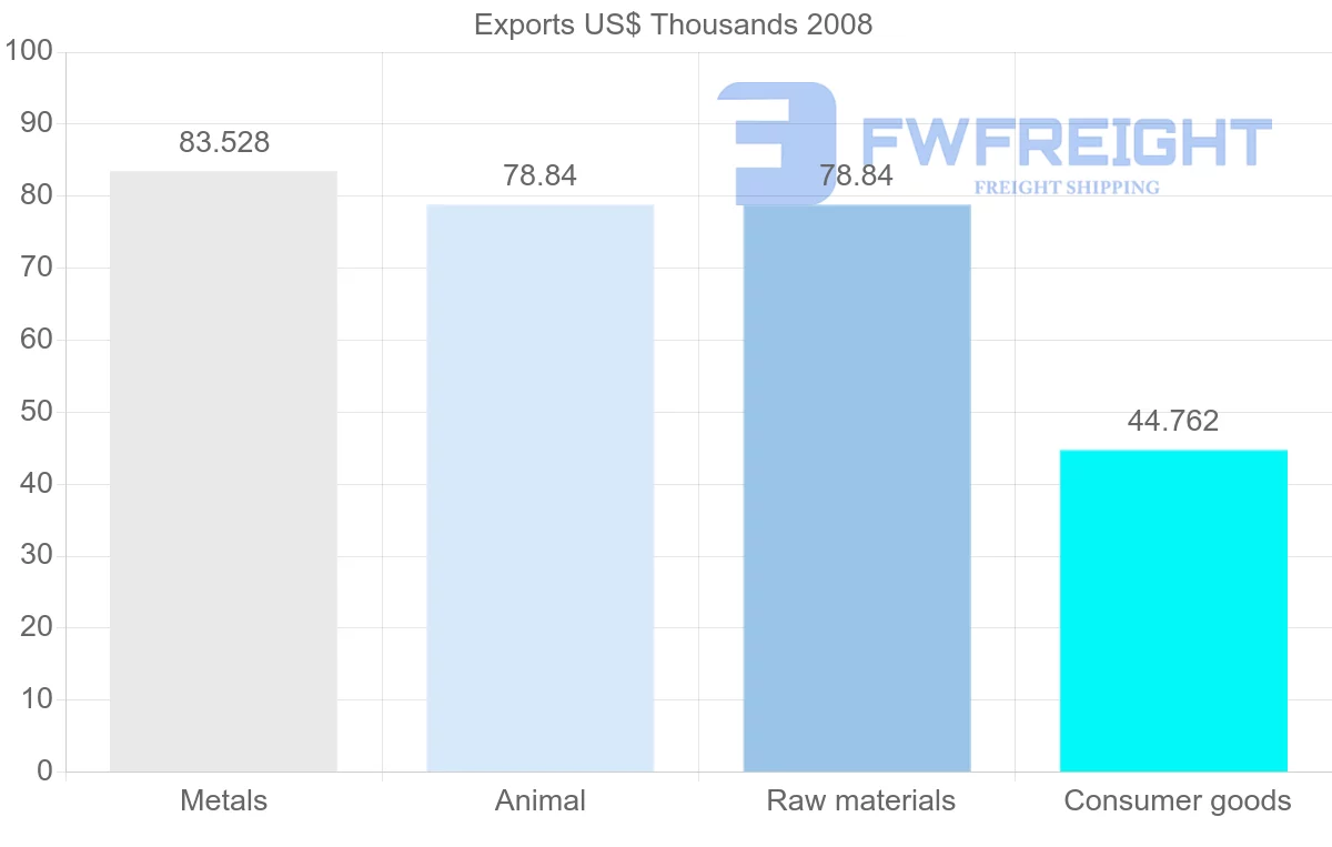 Shipping company from Yemen to Venezuela
