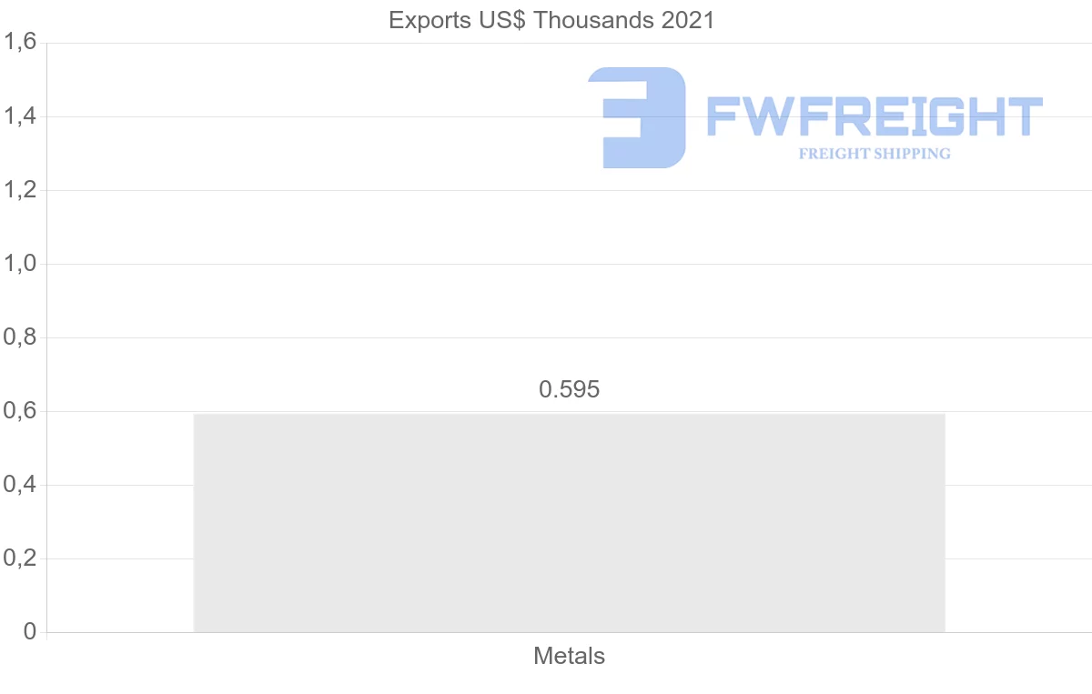 Shipping company from Zambia to Angola