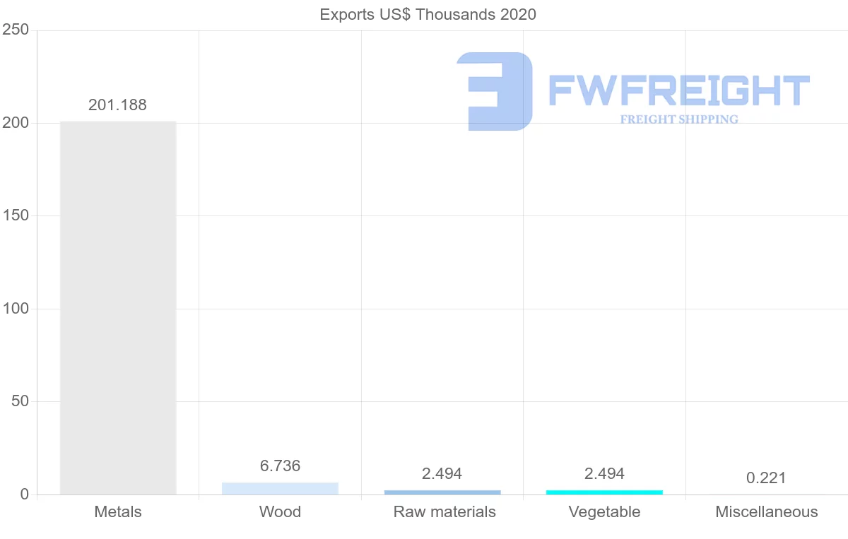 Shipping company from Zambia to Bahrain