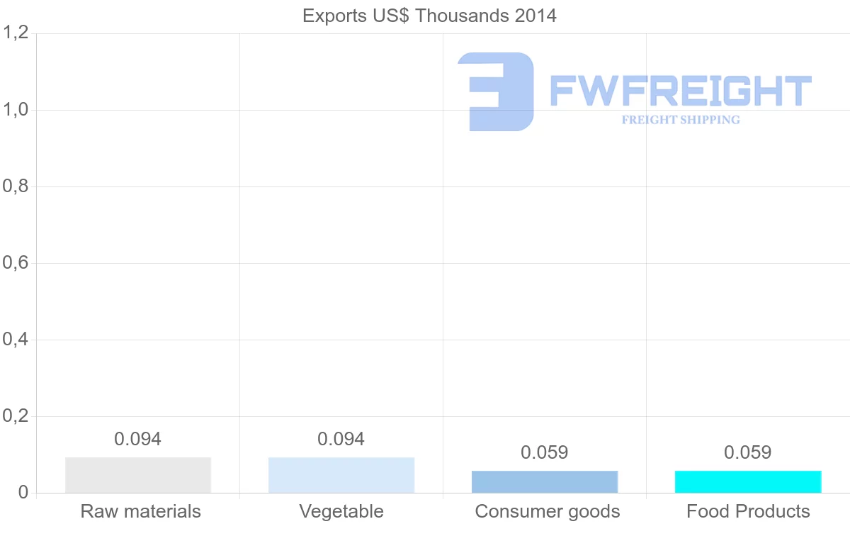 Shipping company from Zambia to Barbados