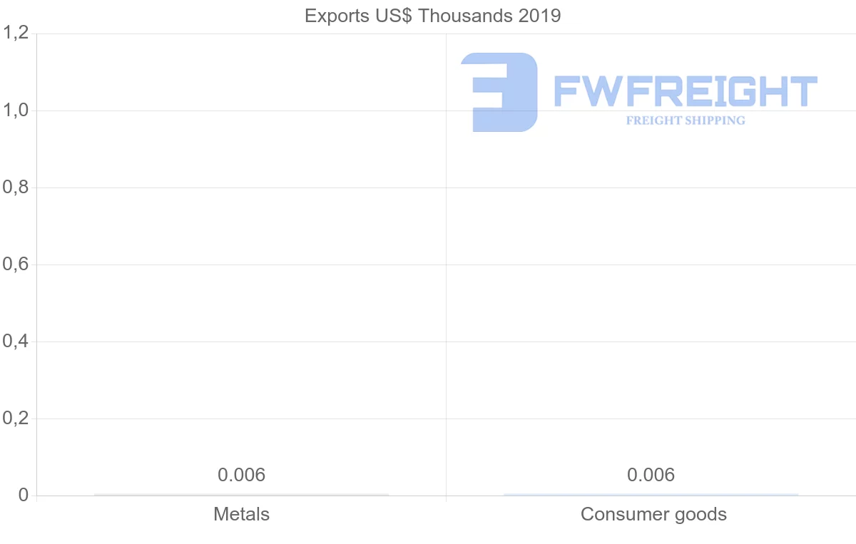 Shipping company from Zambia to Belarus
