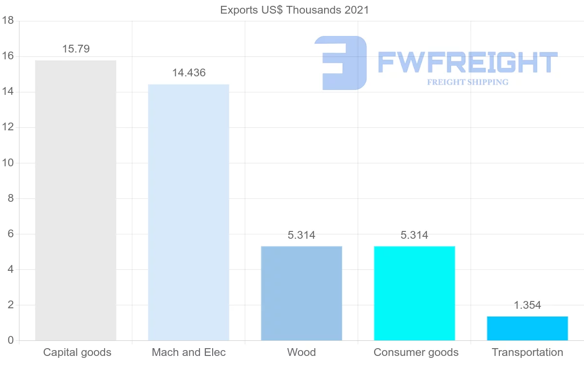 Shipping company from Zambia to Brazil