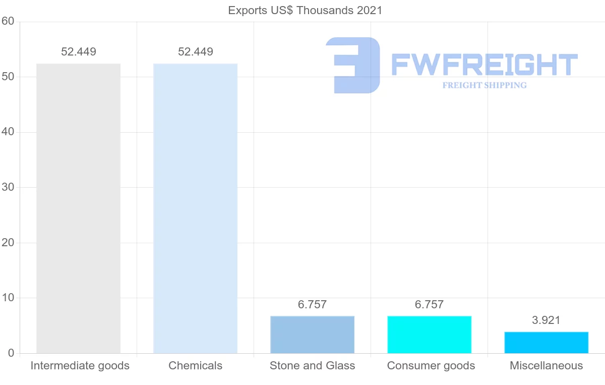 Shipping company from Zambia to Bulgaria