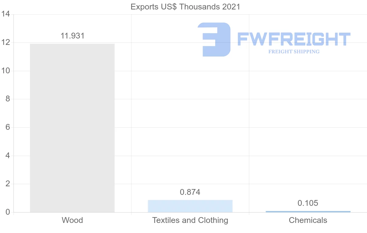 Shipping company from Zambia to Canada