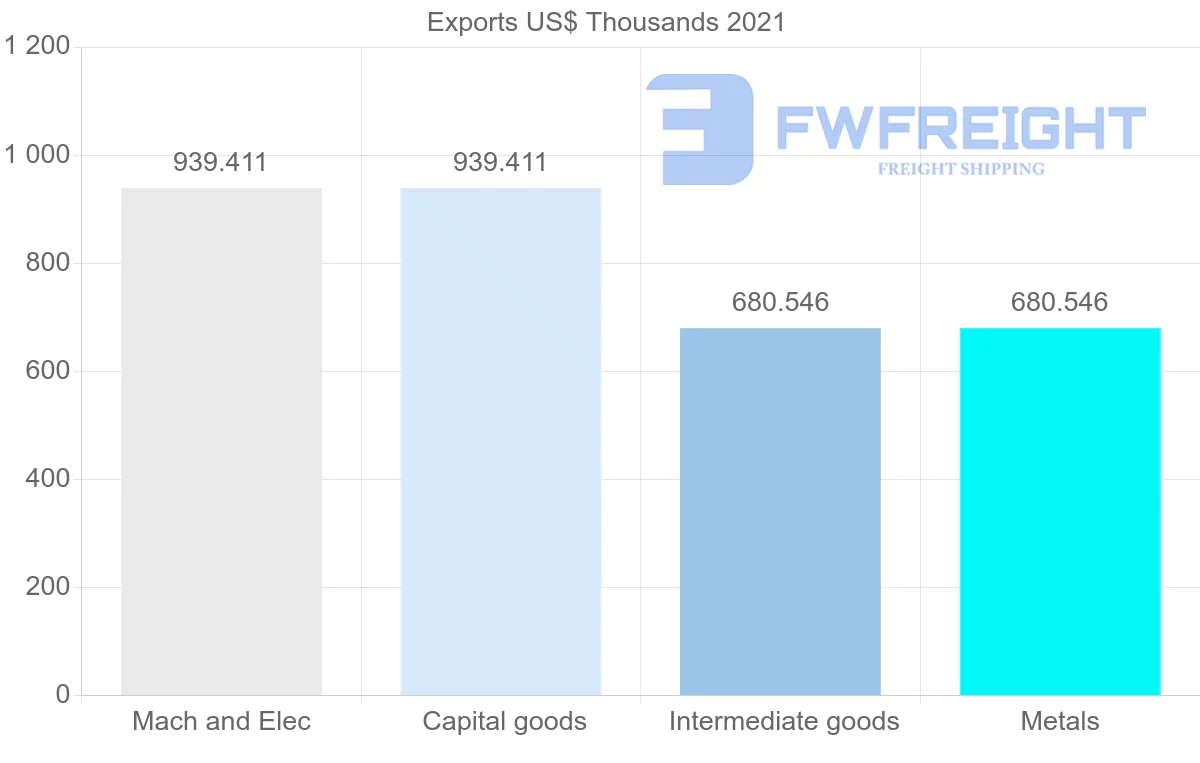 Shipping company from Zambia to Chile