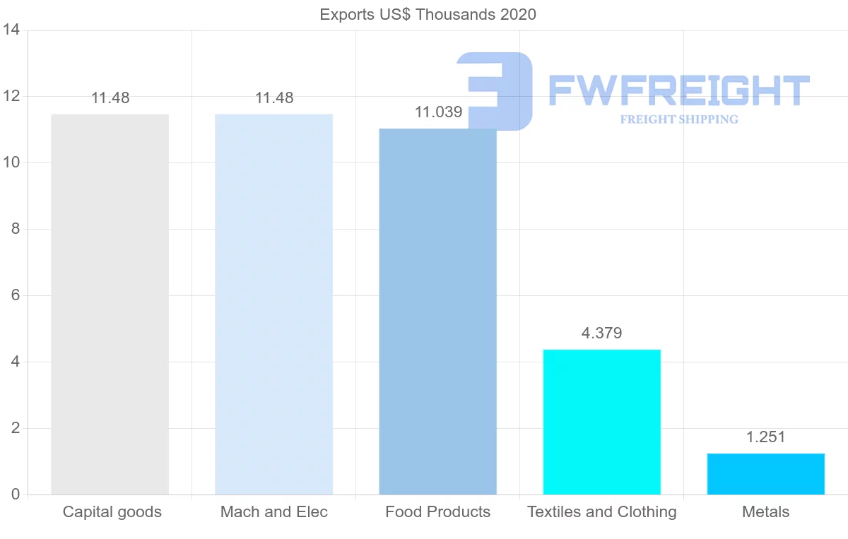 Shipping company from Zambia to Comoros