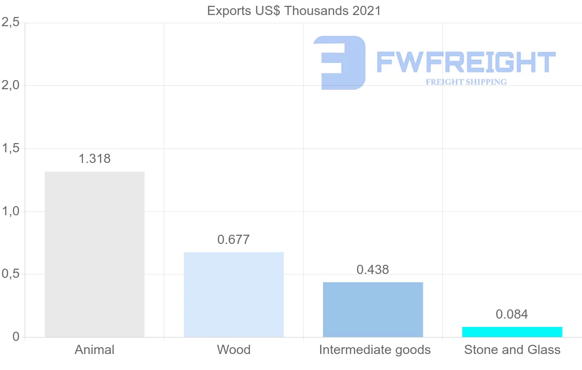 Shipping company from Zambia to Denmark