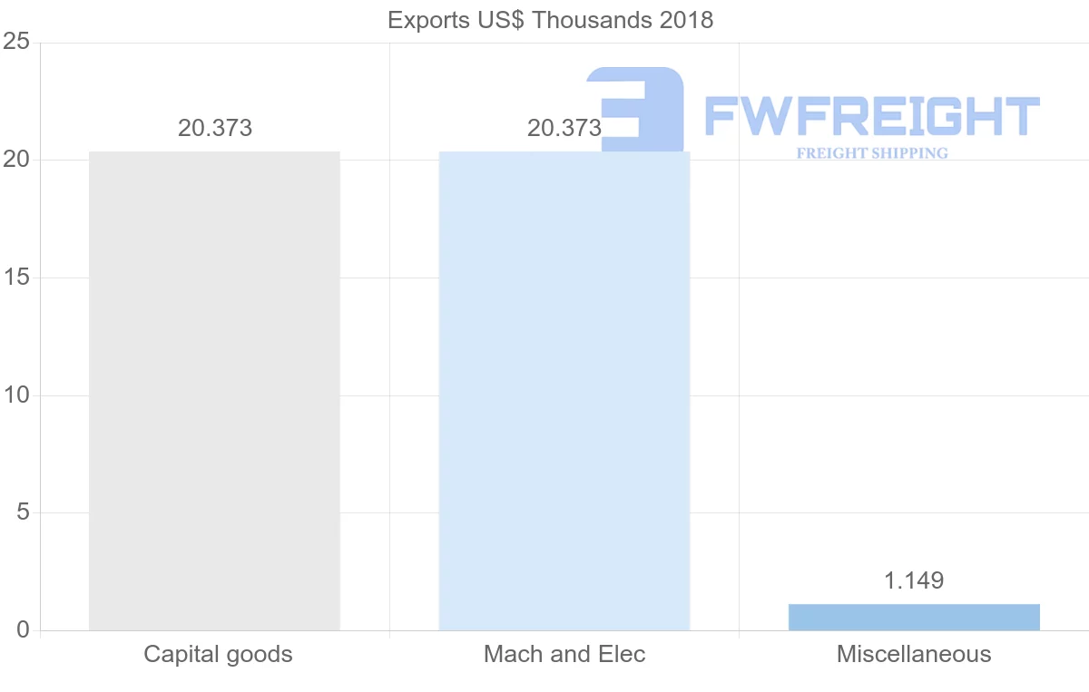 Shipping company from Zambia to Djibouti