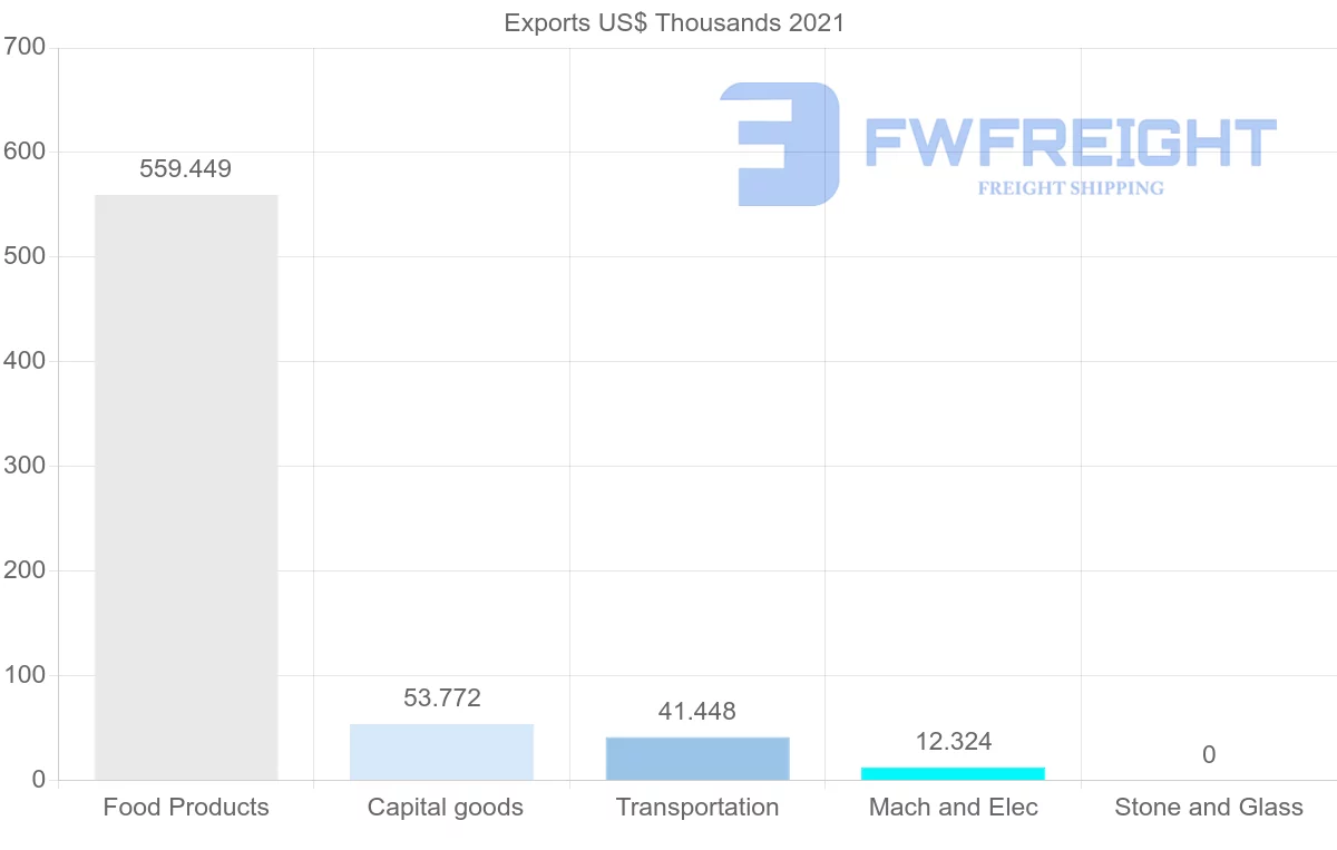 Shipping company from Zambia to Egypt