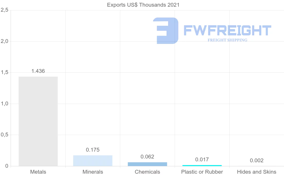 Shipping company from Zambia to France