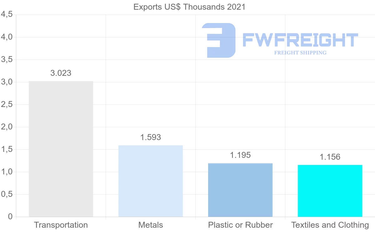 Shipping company from Zambia to Gabon