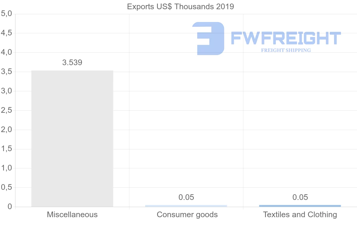 Shipping company from Zambia to Guatemala