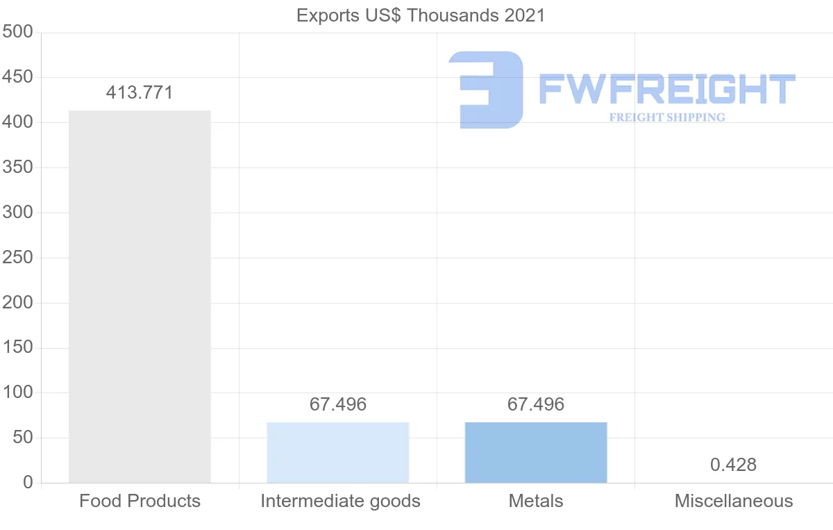 Shipping company from Zambia to Indonesia
