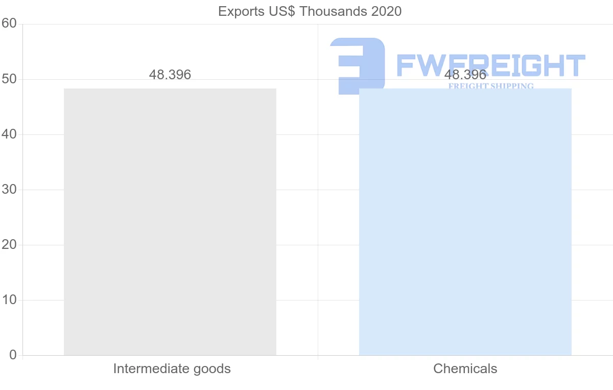 Shipping company from Zambia to Iran