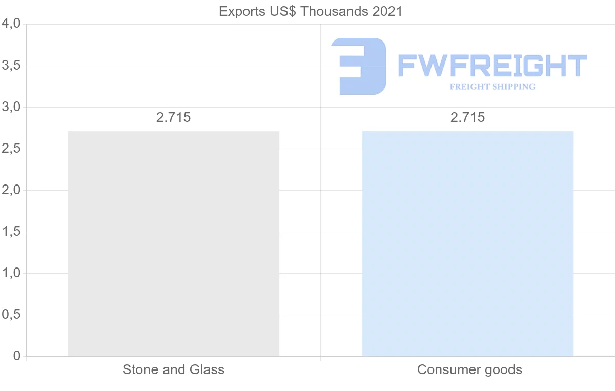 Shipping company from Zambia to Lithuania