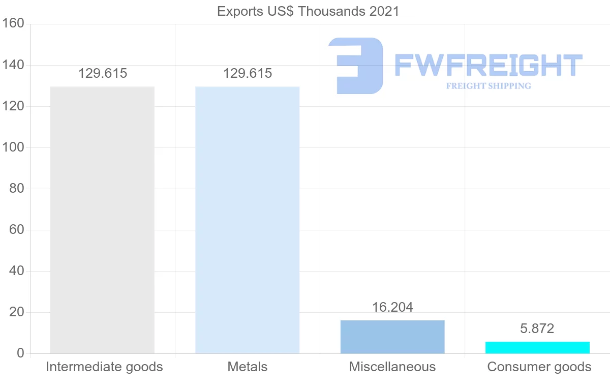 Shipping company from Zambia to Mexico
