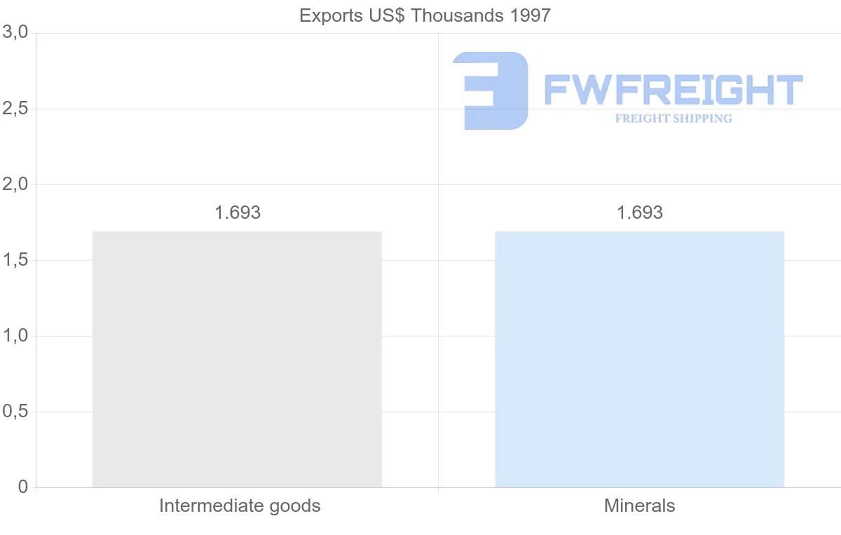Shipping company from Zambia to Micronesia